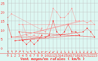 Courbe de la force du vent pour Dole-Tavaux (39)
