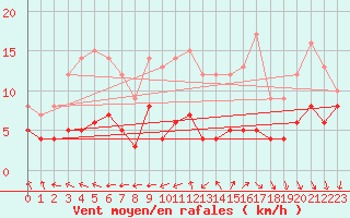 Courbe de la force du vent pour Thenon (24)