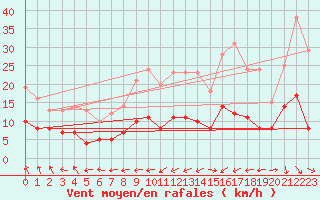 Courbe de la force du vent pour Montaut (09)