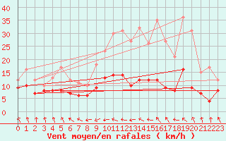 Courbe de la force du vent pour Wernigerode