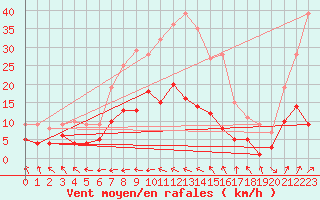 Courbe de la force du vent pour Wernigerode