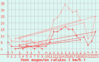 Courbe de la force du vent pour Bagnres-de-Luchon (31)