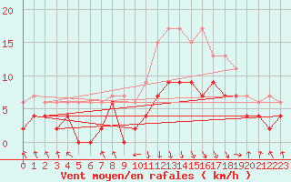 Courbe de la force du vent pour Chambry / Aix-Les-Bains (73)