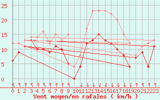 Courbe de la force du vent pour Calvi (2B)