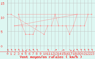 Courbe de la force du vent pour Hurbanovo