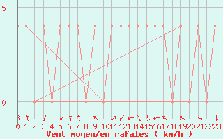 Courbe de la force du vent pour Feldkirch