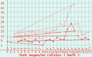 Courbe de la force du vent pour Saint-Dizier (52)