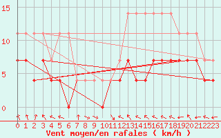 Courbe de la force du vent pour Doberlug-Kirchhain