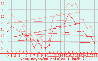 Courbe de la force du vent pour Roanne (42)