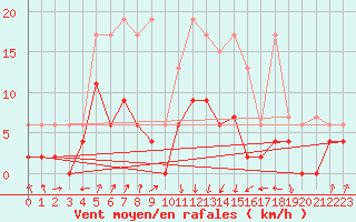 Courbe de la force du vent pour Payerne (Sw)