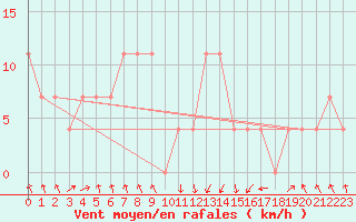 Courbe de la force du vent pour Landeck