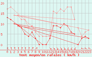 Courbe de la force du vent pour Ploudalmezeau (29)