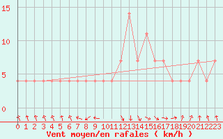 Courbe de la force du vent pour C. Budejovice-Roznov