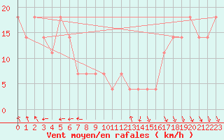 Courbe de la force du vent pour Lomnicky Stit