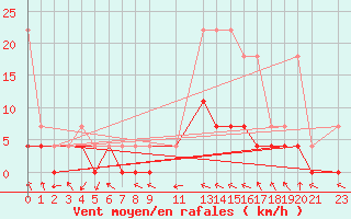 Courbe de la force du vent pour Crateus