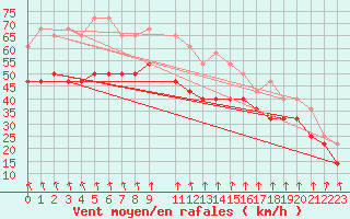 Courbe de la force du vent pour Turku Rajakari