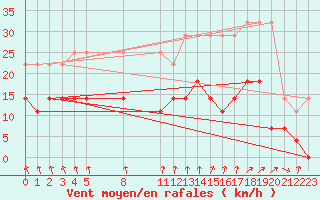 Courbe de la force du vent pour Mont-Rigi (Be)