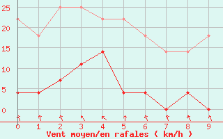 Courbe de la force du vent pour Amargosa