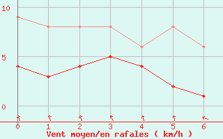 Courbe de la force du vent pour Wernigerode