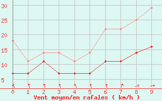 Courbe de la force du vent pour Angermuende