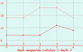 Courbe de la force du vent pour Meiningen