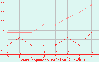 Courbe de la force du vent pour Pori Rautatieasema