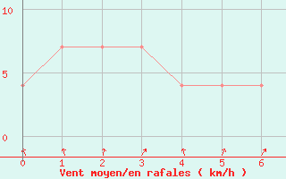 Courbe de la force du vent pour Hirschenkogel