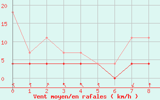 Courbe de la force du vent pour Meraker-Egge