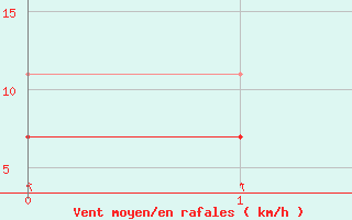 Courbe de la force du vent pour Kankaanpaa Niinisalo