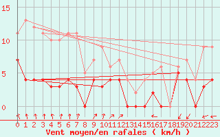 Courbe de la force du vent pour Buresjoen