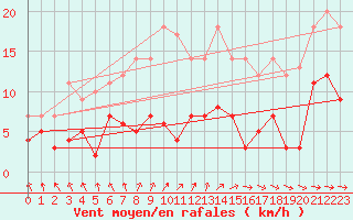Courbe de la force du vent pour Norsjoe