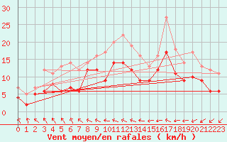 Courbe de la force du vent pour Arvidsjaur
