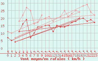 Courbe de la force du vent pour Idre