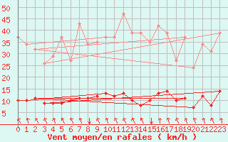Courbe de la force du vent pour Montrodat (48)