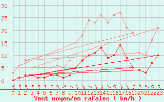 Courbe de la force du vent pour Les Pennes-Mirabeau (13)