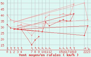 Courbe de la force du vent pour le bateau PKKBEMZ