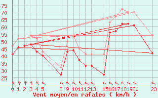 Courbe de la force du vent pour le bateau EUCFR03