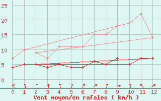 Courbe de la force du vent pour Rangedala