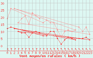 Courbe de la force du vent pour Saint-Georges-d