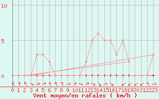 Courbe de la force du vent pour Lignerolles (03)