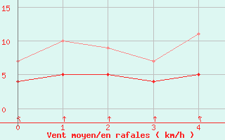 Courbe de la force du vent pour Rangedala