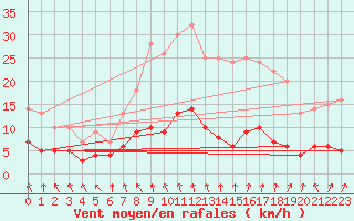 Courbe de la force du vent pour Paharova