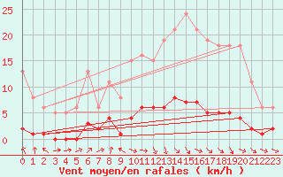 Courbe de la force du vent pour Miribel-les-Echelles (38)