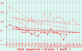 Courbe de la force du vent pour Hallhaaxaasen