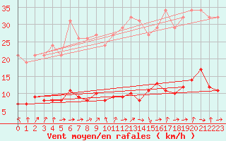 Courbe de la force du vent pour Champagne-sur-Seine (77)