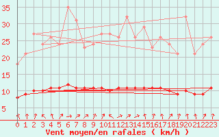 Courbe de la force du vent pour Sandillon (45)