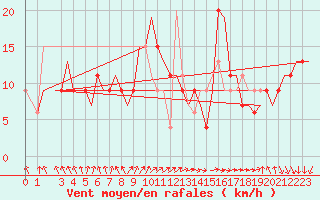 Courbe de la force du vent pour Palermo / Punta Raisi