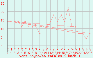 Courbe de la force du vent pour Kokkola Tankar