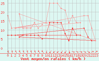 Courbe de la force du vent pour Punta Galea