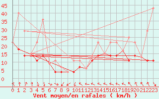 Courbe de la force du vent pour Carmacks CS, Y. T.